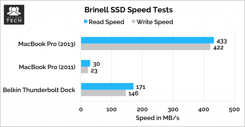 Brinell-SSD-Speed-Tests